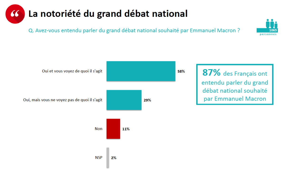 La notoriété du grand débat national