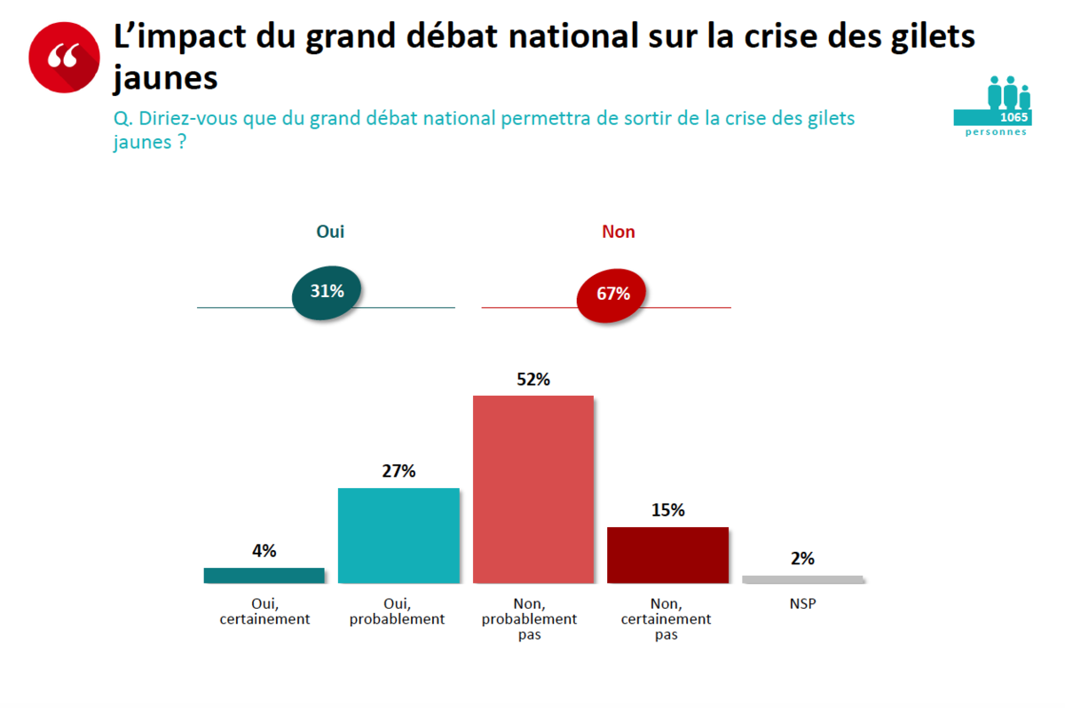 L'impact du grand débat national sur la crise des gilets jaunes