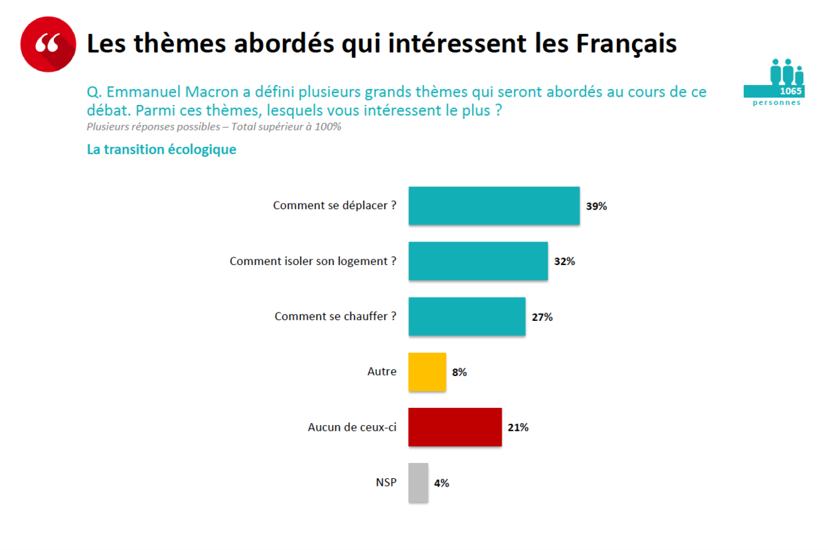 Les thèmes abordés qui intéressent les français 1