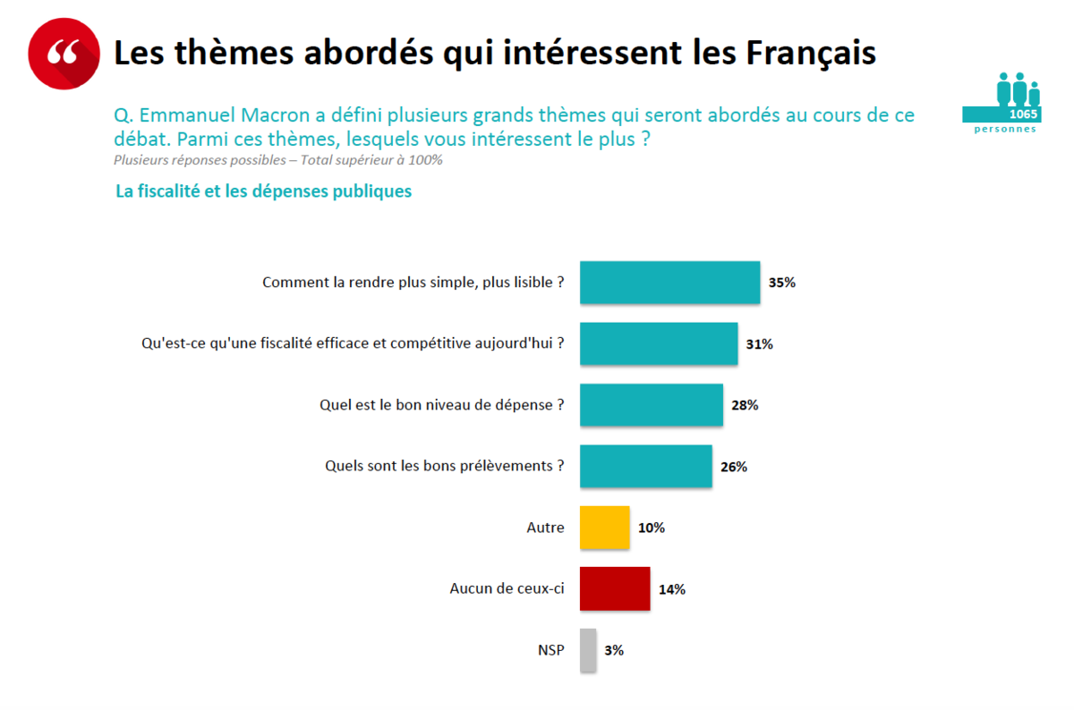 Les thèmes abordés qui intéressent les français 2