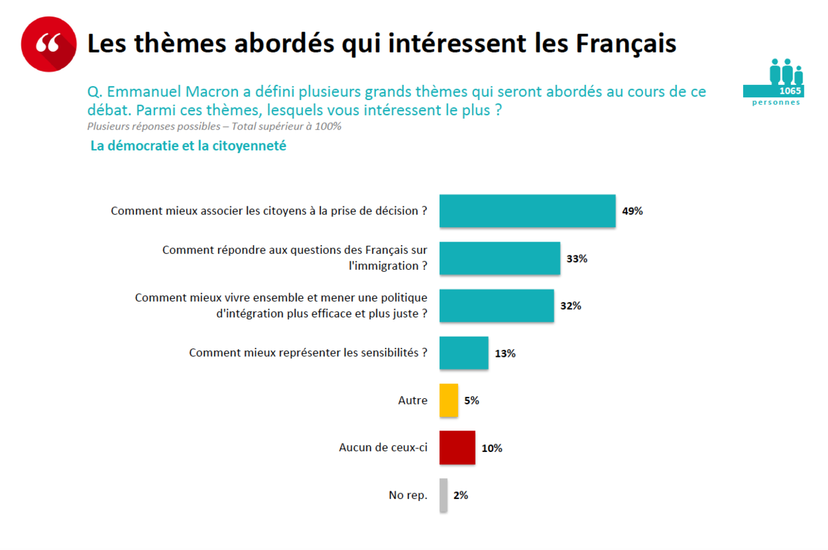 Les thèmes abordés qui intéressent les français 3