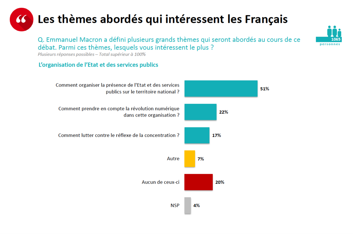 Les thèmes abordés qui intéressent les français 4