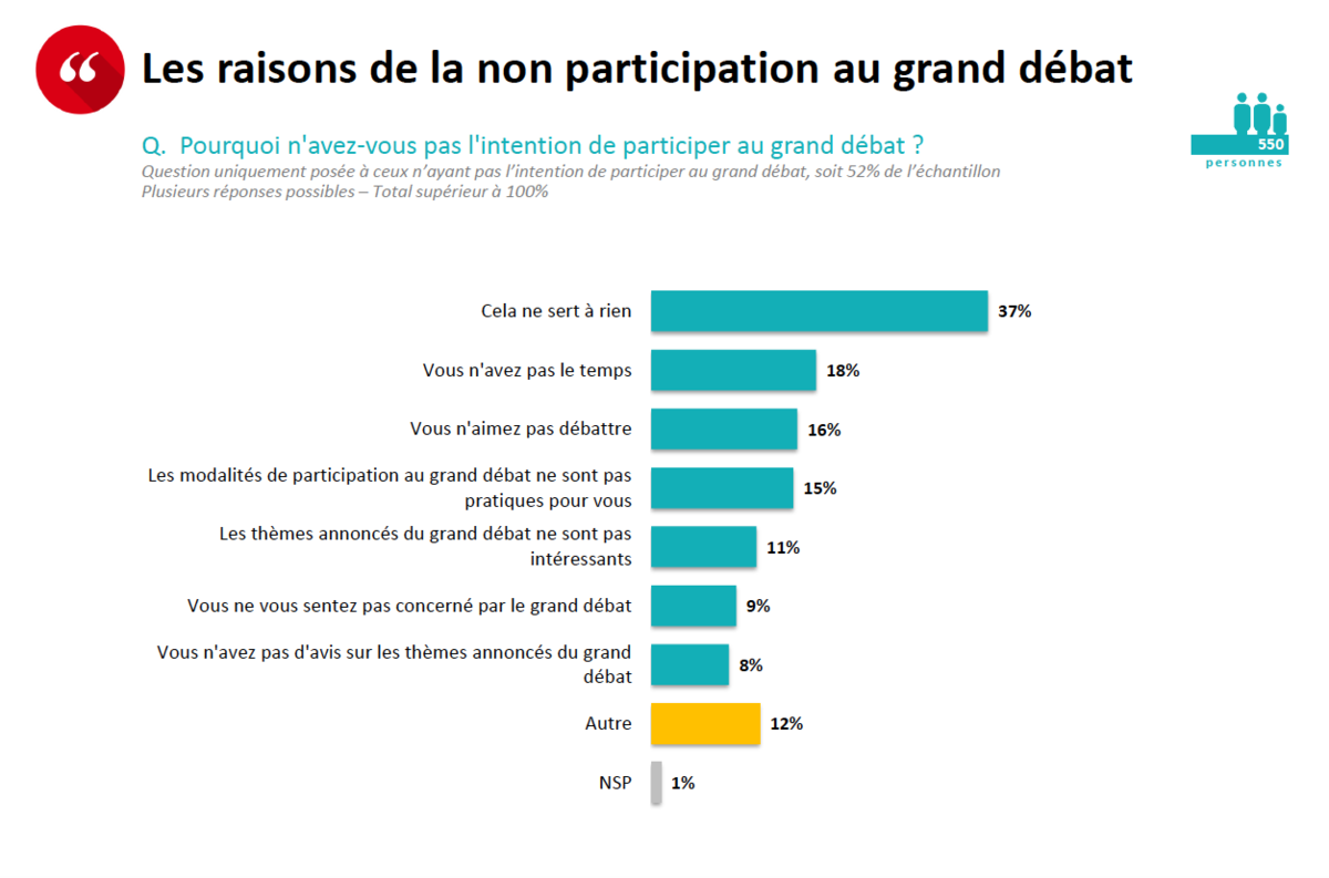 Les raisons de la non participation au grand débat