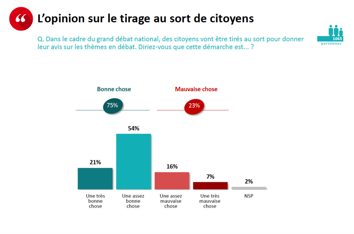 L'opinion sur le tirage au sort de citoyens